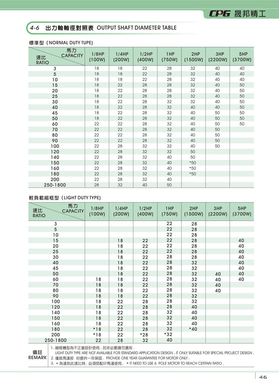 減速機